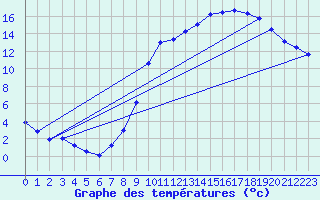 Courbe de tempratures pour Herhet (Be)