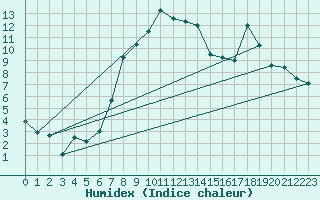 Courbe de l'humidex pour Inverbervie