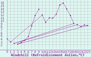 Courbe du refroidissement olien pour Courtelary