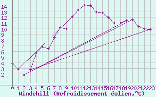Courbe du refroidissement olien pour Krangede