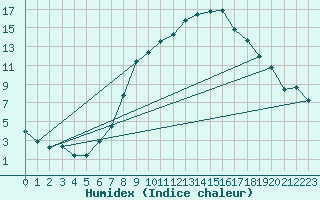 Courbe de l'humidex pour Weiden