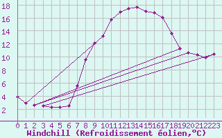 Courbe du refroidissement olien pour Thun