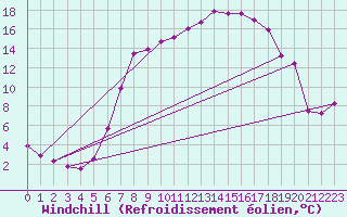 Courbe du refroidissement olien pour Schpfheim