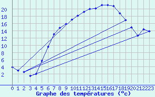 Courbe de tempratures pour Coschen