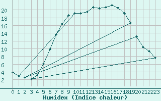 Courbe de l'humidex pour Malung A