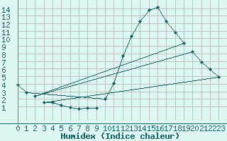 Courbe de l'humidex pour Souprosse (40)