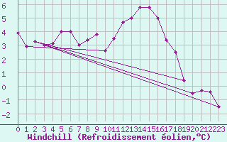 Courbe du refroidissement olien pour Soltau