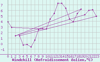 Courbe du refroidissement olien pour Brocken