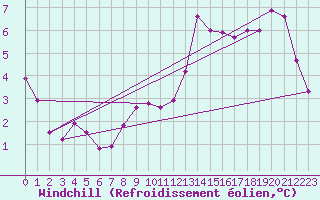 Courbe du refroidissement olien pour Orly (91)