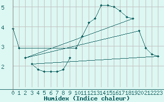 Courbe de l'humidex pour Gersau