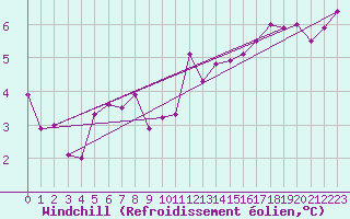 Courbe du refroidissement olien pour Marknesse Aws