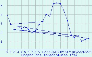 Courbe de tempratures pour Leutkirch-Herlazhofen