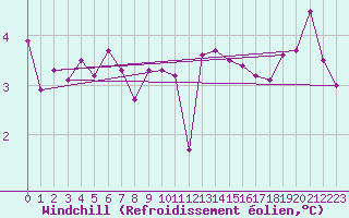 Courbe du refroidissement olien pour Kihnu