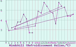 Courbe du refroidissement olien pour Skagsudde