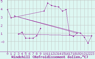 Courbe du refroidissement olien pour Kyritz