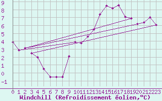 Courbe du refroidissement olien pour Sallles d