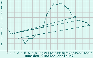 Courbe de l'humidex pour Annecy (74)