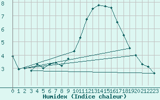 Courbe de l'humidex pour Marignane (13)