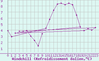 Courbe du refroidissement olien pour Ambrieu (01)