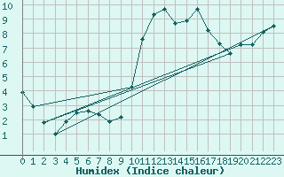 Courbe de l'humidex pour Agde (34)