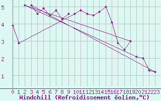 Courbe du refroidissement olien pour Valley