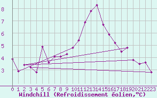 Courbe du refroidissement olien pour Liscombe