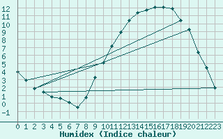 Courbe de l'humidex pour Montret (71)