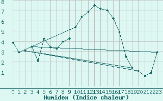 Courbe de l'humidex pour Kasprowy Wierch