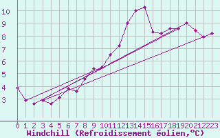 Courbe du refroidissement olien pour Schpfheim