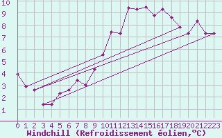 Courbe du refroidissement olien pour Werl