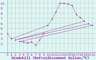 Courbe du refroidissement olien pour Viseu