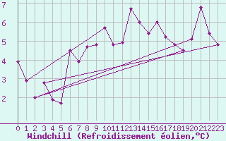 Courbe du refroidissement olien pour Lerwick