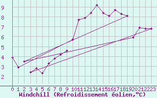 Courbe du refroidissement olien pour Boboc