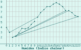 Courbe de l'humidex pour Saclas (91)