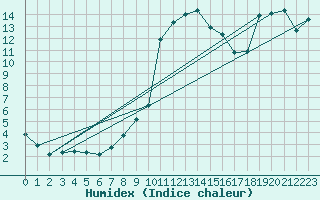 Courbe de l'humidex pour Ble - Binningen (Sw)