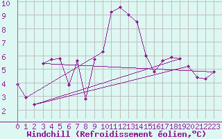 Courbe du refroidissement olien pour Doksany