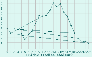 Courbe de l'humidex pour Lerida (Esp)