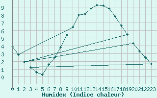 Courbe de l'humidex pour Klodzko