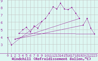 Courbe du refroidissement olien pour Lough Fea