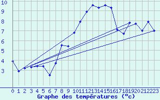 Courbe de tempratures pour Dachsberg-Wolpadinge