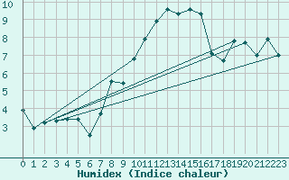 Courbe de l'humidex pour Dachsberg-Wolpadinge