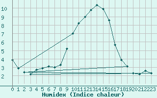 Courbe de l'humidex pour Palencia / Autilla del Pino