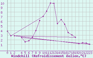 Courbe du refroidissement olien pour Dourbes (Be)