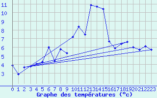 Courbe de tempratures pour La Molina