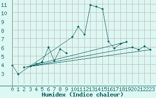 Courbe de l'humidex pour La Molina