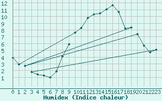 Courbe de l'humidex pour Waibstadt
