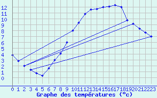 Courbe de tempratures pour Epinal (88)