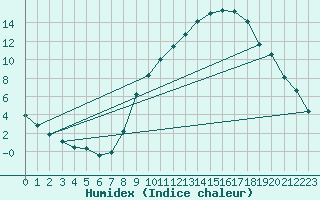 Courbe de l'humidex pour Grenoble/agglo Le Versoud (38)