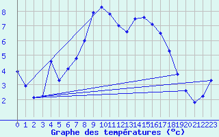 Courbe de tempratures pour Mont-Aigoual (30)