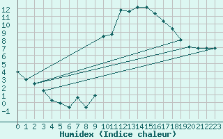 Courbe de l'humidex pour La Beaume (05)